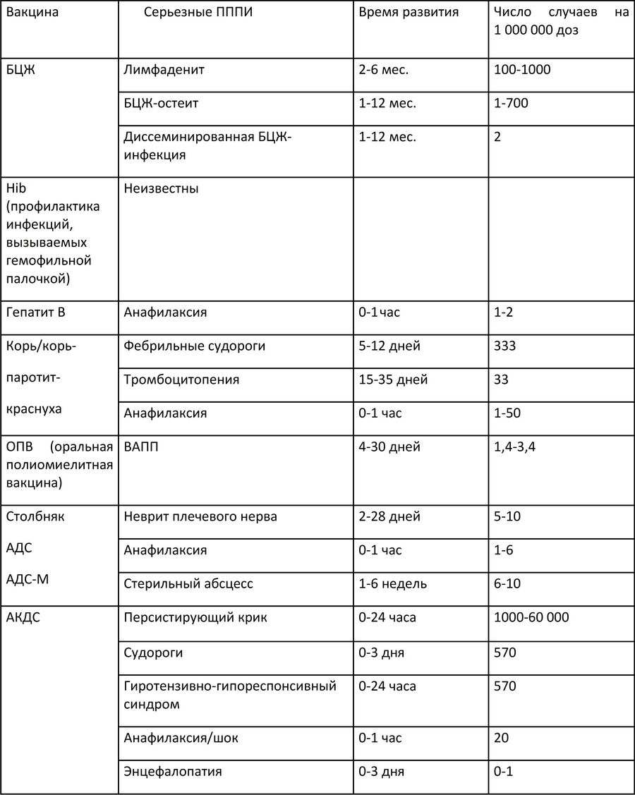 Частота развития серьезных ПППИ, связанных с вакциной (по данным ВОЗ). Источник: Supplementary information on vaccine safety. Part 2: Background rates of adverse events following immunization. WHO/V&B/00.36.- 2000.