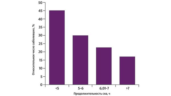 Зависимость заболеваемости от продолжительности сна
