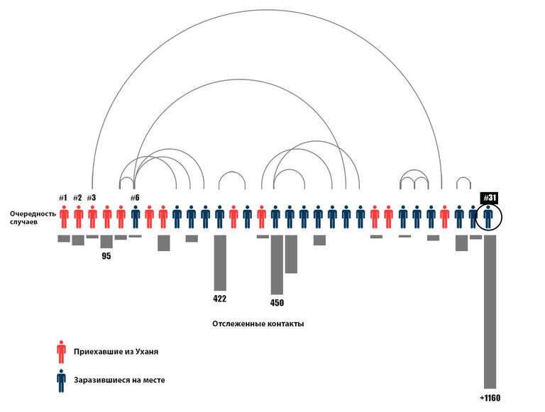 Хронология случаев заражения COVID-19 в Южной Корее от начала до 31-го пациента