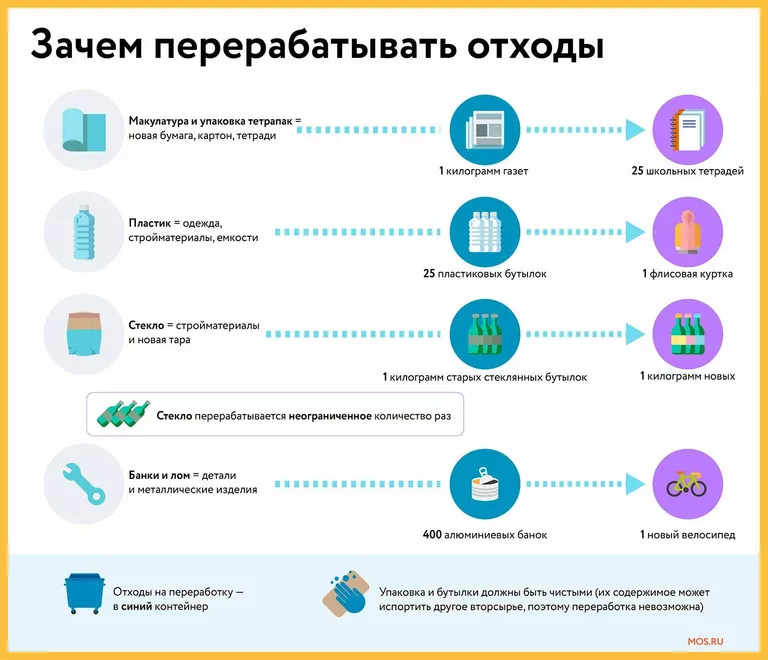 Зачем перерабатывать отходы Зачем перерабатывать отходы