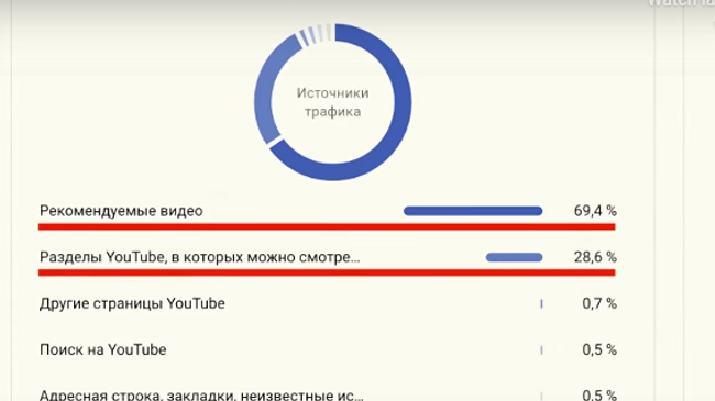 RT открыл статистику просмотров на Youtube в ответ на обвинения в накрутке