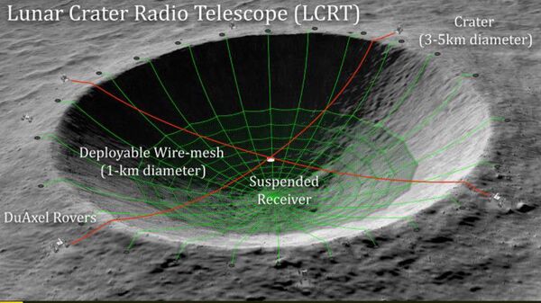 Условная схема Радиотелескопа Лунного Кратера LCRT на обратной стороне Луны