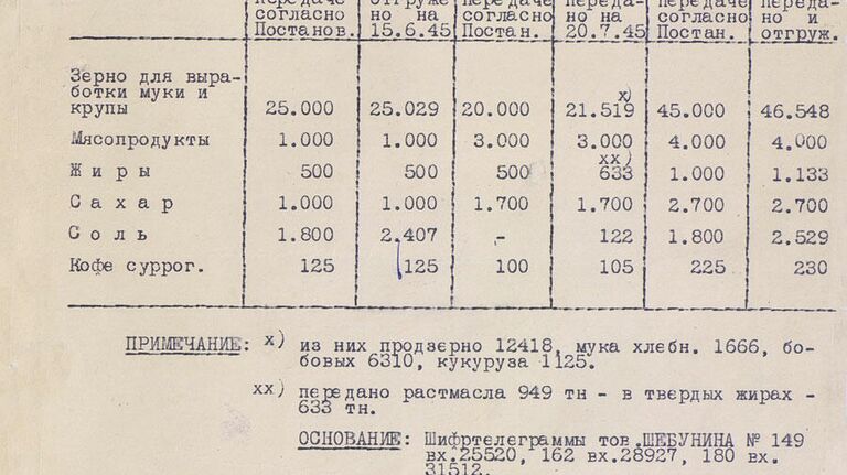 Документы о снабжении продовольствием населения города Вены со стороны Советского союза