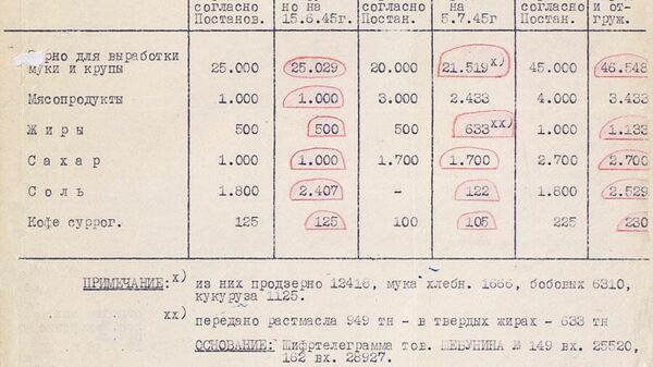 Документы о снабжении продовольствием населения города Вены со стороны Советского союза