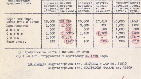 Документы о снабжении продовольствием населения города Вены со стороны Советского союза