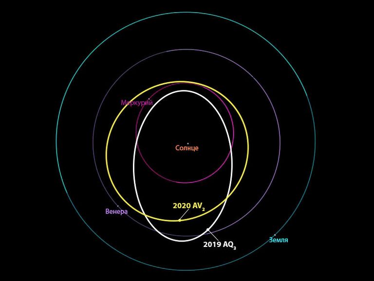 Орбиты астероидов атир и ватир
