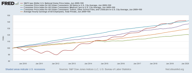 График потребительских цен, опубликованный ФРС США