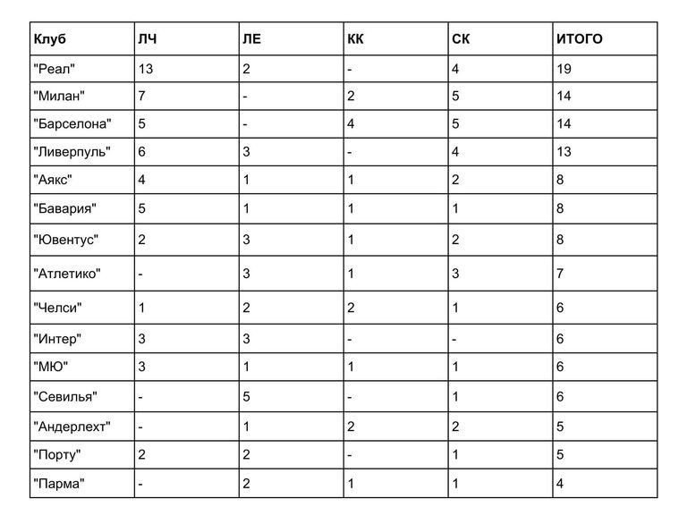 Победы футбольных клубов в еврокубках