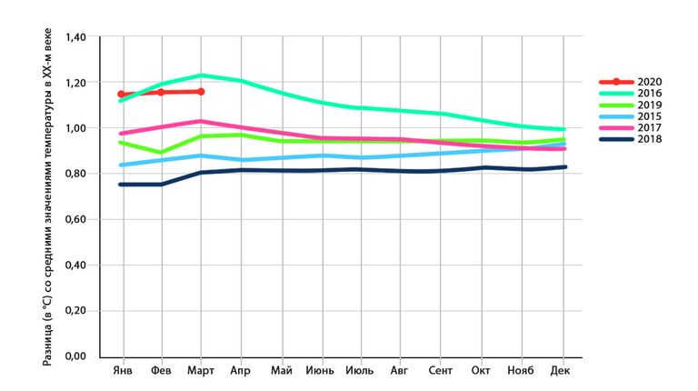 Пять наиболее жарких лет за историю наблюдений