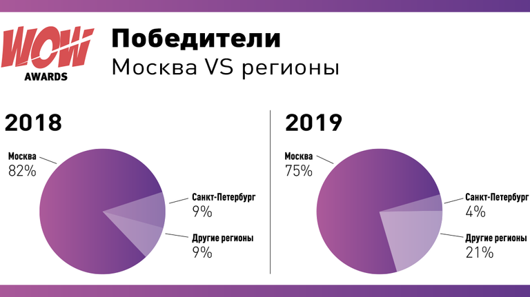 Премия WOW Awards