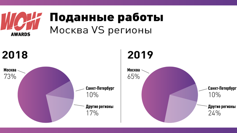 Премия WOW Awards