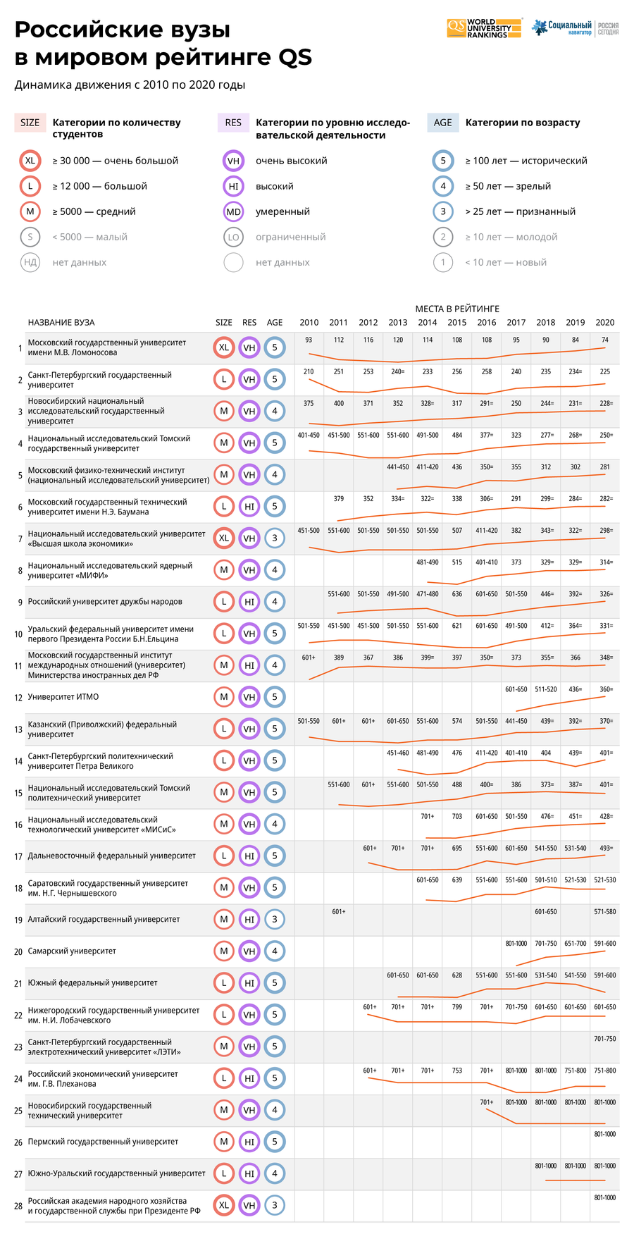 Российские вузы в мировом рейтинге QS - 2020