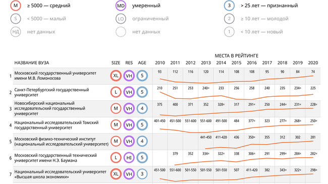Российские вузы в мировом рейтинге QS - 2020