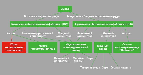 Производственно-технологический процесс Норильский никель. Красным отмечено место, где предположительно мог произойти сброс неочищенных сточных вод Производственно-технологический процесс Норильский никель. Красным отмечено место, где предположительно мог произойти сброс неочищенных сточных вод