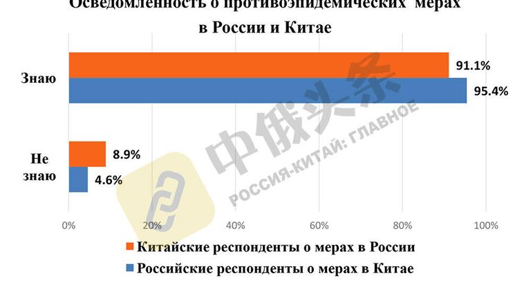 Итоги китайско-российского соцопроса Общественное мнение о Китае и России - 2020