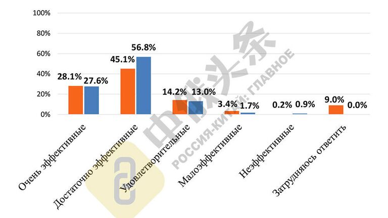 Итоги китайско-российского соцопроса Общественное мнение о Китае и России - 2020