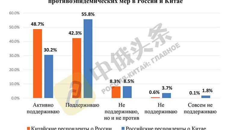 Итоги китайско-российского соцопроса Общественное мнение о Китае и России - 2020