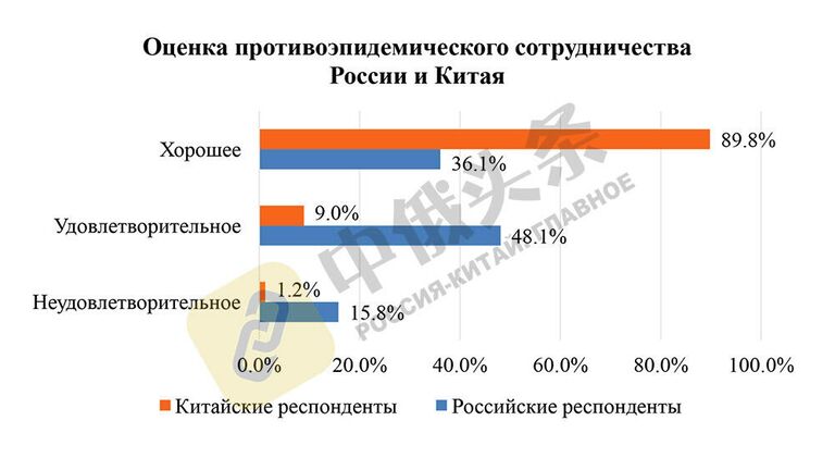 Итоги китайско-российского соцопроса Общественное мнение о Китае и России - 2020