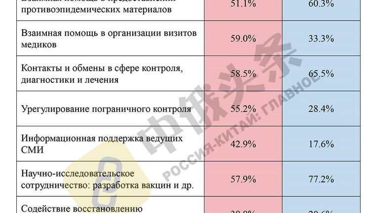 Итоги китайско-российского соцопроса Общественное мнение о Китае и России - 2020