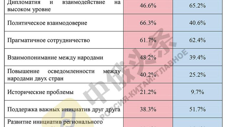 Итоги китайско-российского соцопроса Общественное мнение о Китае и России - 2020