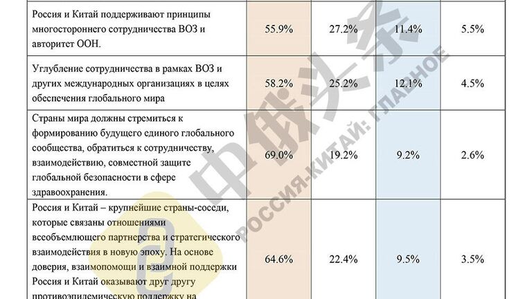 Итоги китайско-российского соцопроса Общественное мнение о Китае и России - 2020