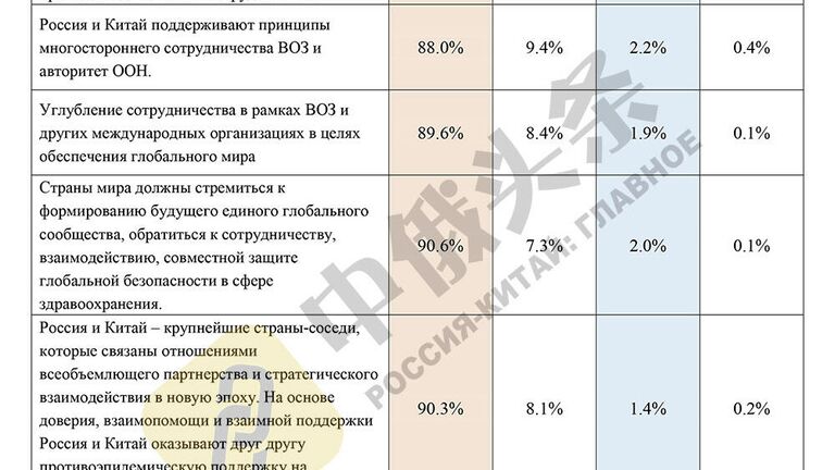 Итоги китайско-российского соцопроса Общественное мнение о Китае и России - 2020