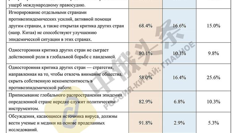 Итоги китайско-российского соцопроса Общественное мнение о Китае и России - 2020