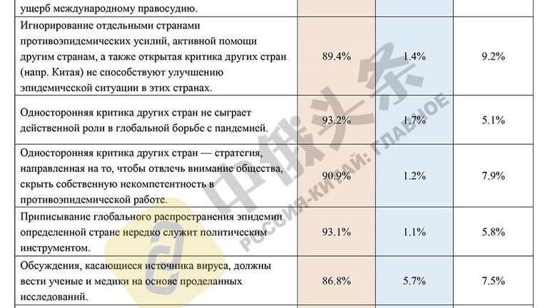 Итоги китайско-российского соцопроса Общественное мнение о Китае и России - 2020