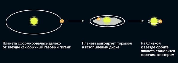 Формирование горячих юпитеров
Формирование горячих юпитеров