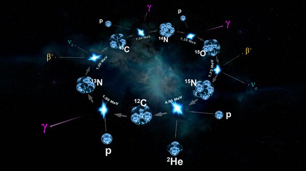 Реакции углеродно-азотного цикла на Солнце