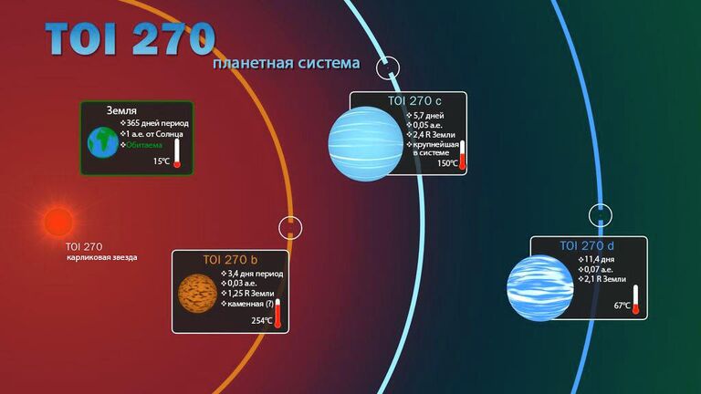 Планетная система TOI 270 Планетная система TOI 270