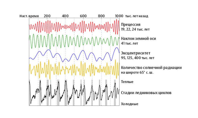 Факторы, определяющие циклы Миланковича Факторы, определяющие циклы Миланковича