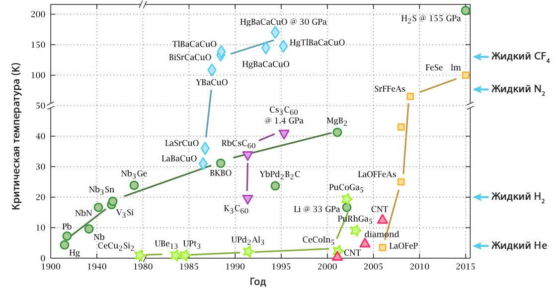 График открытия сверхпроводящих соединений с 1900 по 2015 годы. Голубыми ромбами отмечены купраты - РИА Новости, 1920, 08.09.2020