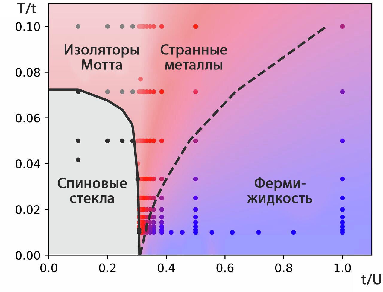 Диаграмма, показывающая разные состояния вещества в зависимости от температуры (Т) и силы взаимодействия (U), нормированных на количество электронных переходов (t) - РИА Новости, 1920, 08.09.2020