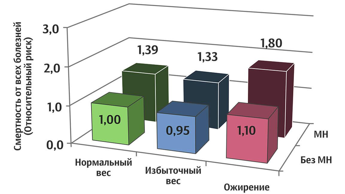 Смертность от всех причин для людей с нормальным весом и ожирением - РИА Новости, 1920, 10.09.2020