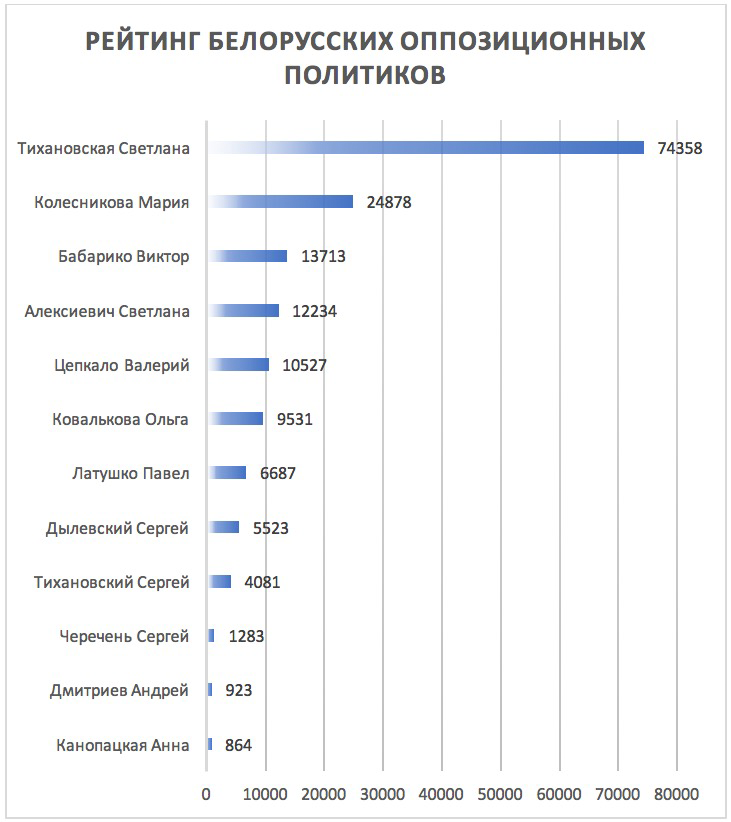 Рейтинг белорусских оппозиционных политиков - РИА Новости, 1920, 16.09.2020