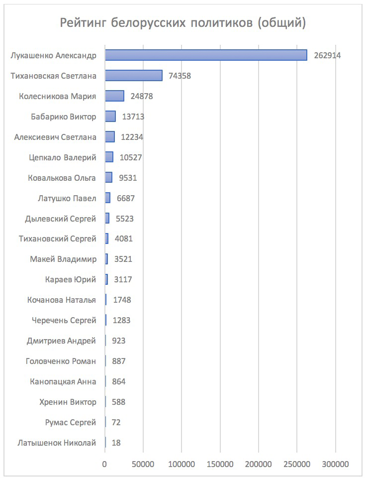 Рейтинг белорусских политиков (общий) - РИА Новости, 1920, 17.09.2020