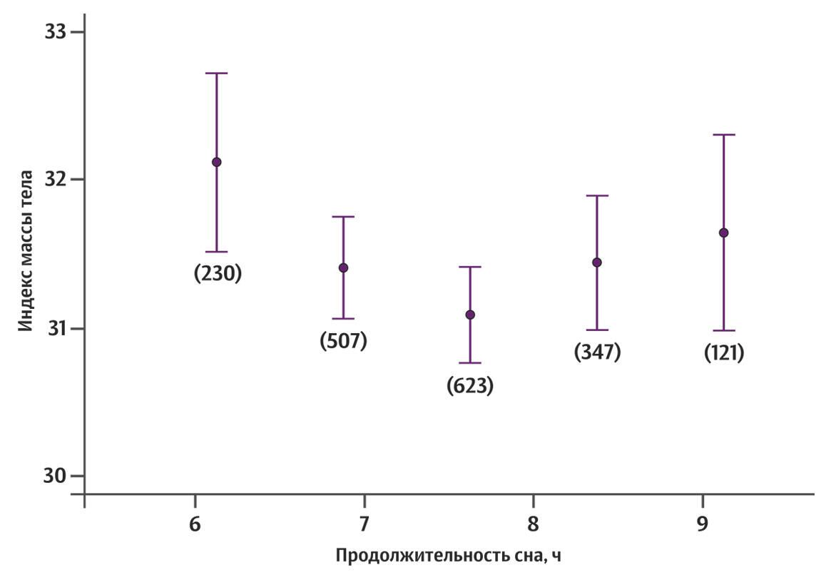 Отношение индекса массы тела к продолжительности сна - РИА Новости, 1920, 23.09.2020