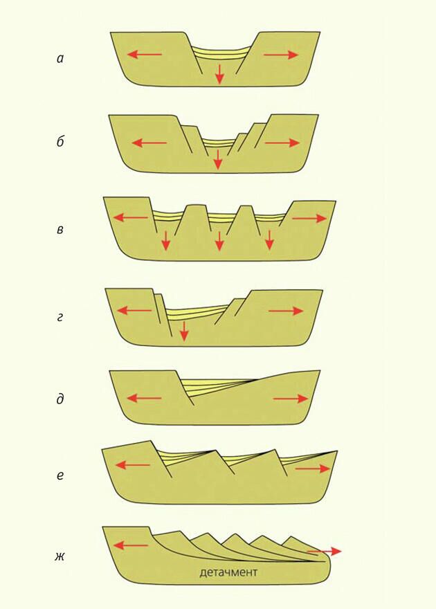 Грабеновые структуры рифтовых впадин: а — простой симметричный грабен; б — ступенчатый (телескопированный); в — клавиатура блоков; г — асимметричный грабен; д — полуграбен на наклонном блоке; е — комбинация полуграбенов; ж — система из односторонне наклоненных блоков, относительно смещенных по листрическим
сбросам и опирающихся на субгоризонтальную поверхность срыва растяжения (детачмент) - РИА Новости, 1920, 22.09.2020