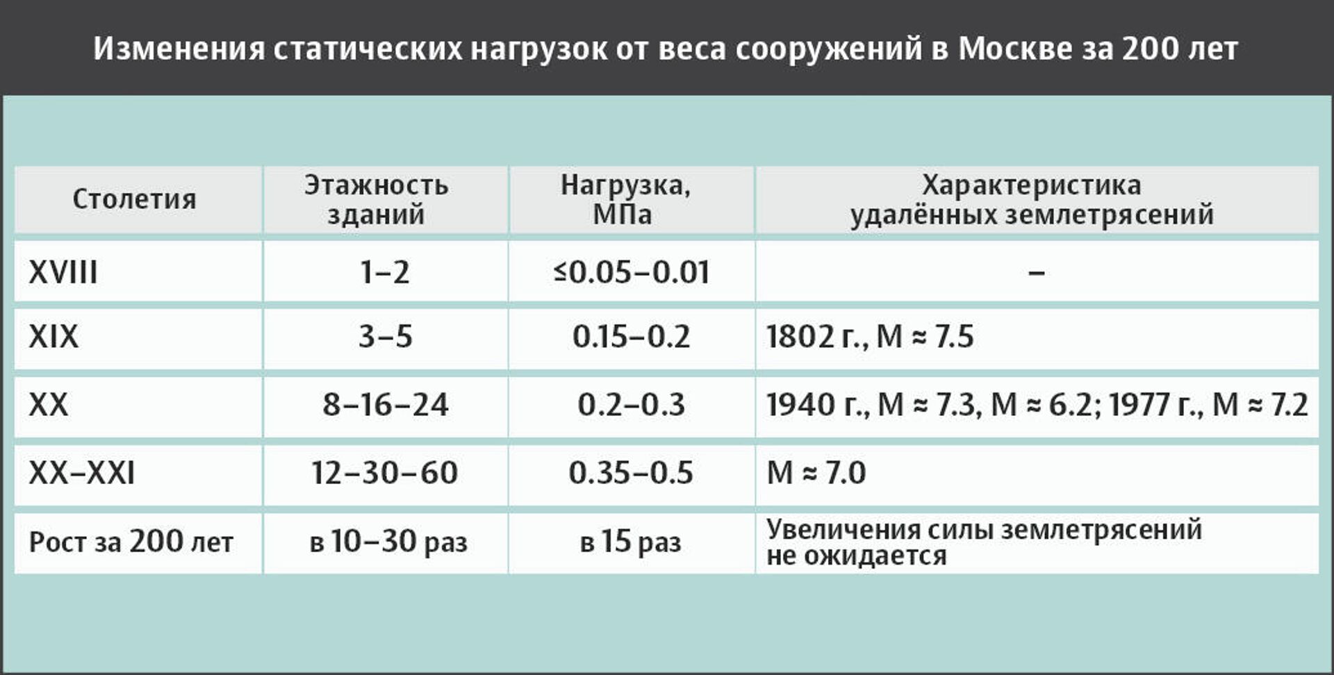 Изменения статических нагрузок от веса сооружений в Москве за 200 лет - РИА Новости, 1920, 22.09.2020
