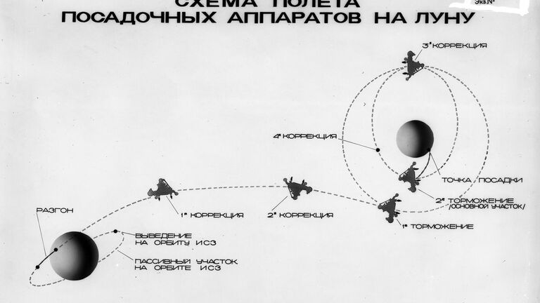 Схема перелета посадочных аппаратов типа Е-8 и Е8-5 по маршруту околоземная орбита - окололунная орбита - поверхность Луны