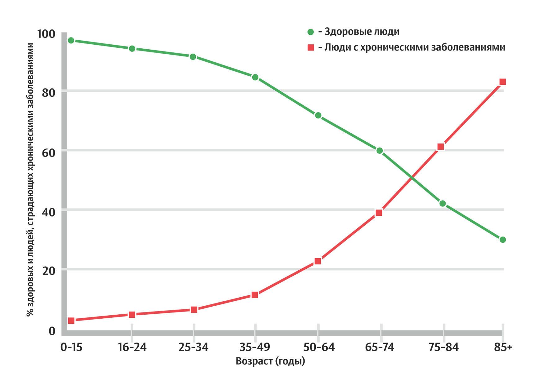 Процент здоровых и больных людей в зависимости от возраста - РИА Новости, 1920, 23.10.2020