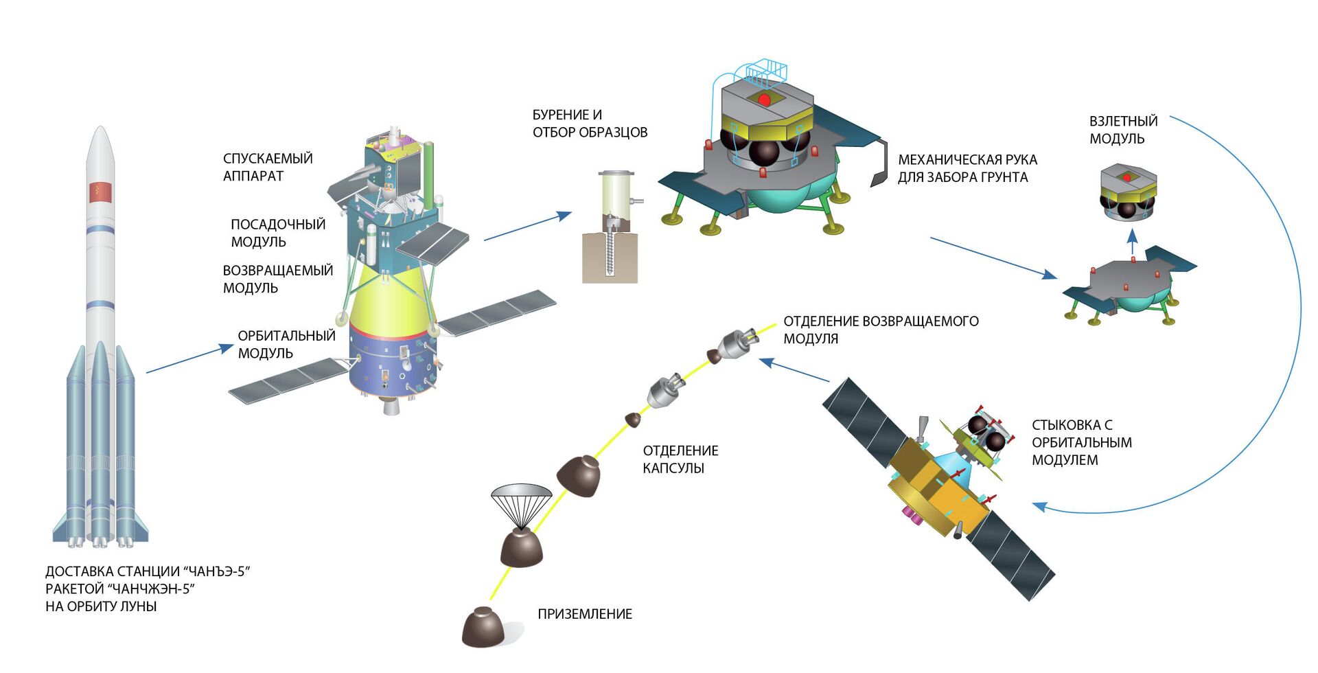Схема отбора и доставки на Землю образцов китайской лунной миссии Чанъэ-5 - РИА Новости, 1920, 22.03.2021
