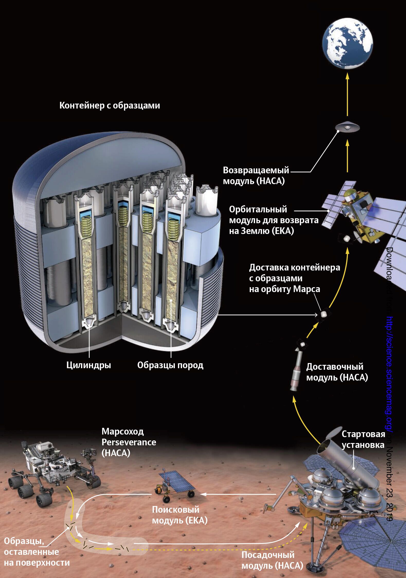 Схема доставки на Землю образцов марсианского грунта - РИА Новости, 1920, 26.10.2020