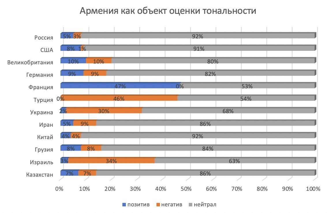 Армения как объект оценки тональности - РИА Новости, 1920, 28.10.2020