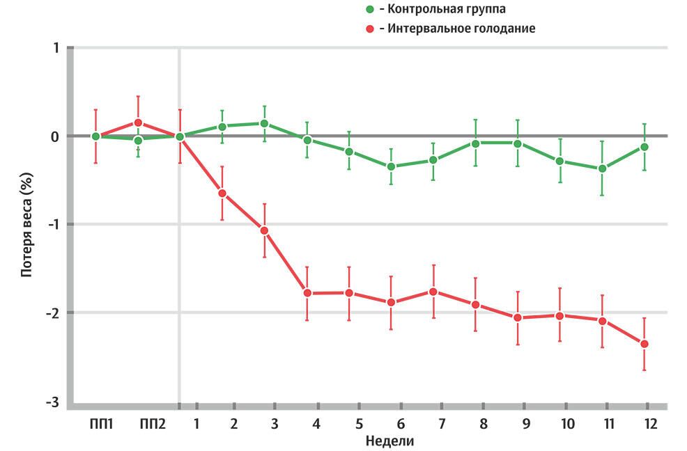 Потеря веса при интервальном голодании - РИА Новости, 1920, 03.11.2020