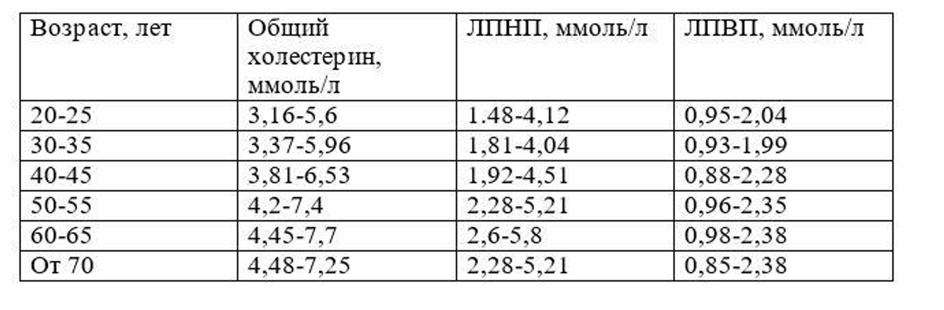 Нормы холестерина в зависимости от возраста - РИА Новости, 1920, 07.11.2020