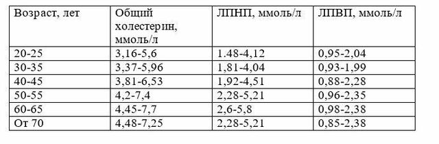 Гипохолестеринемия — Википедия