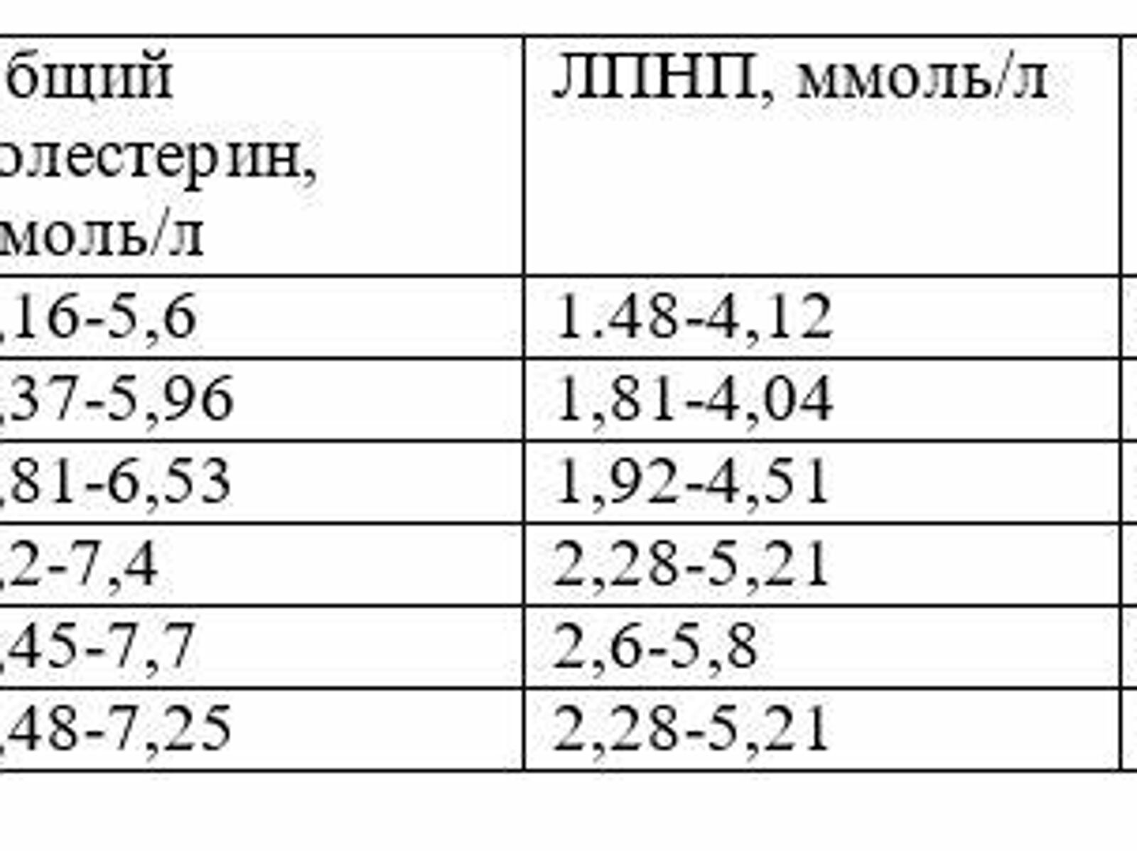 Уровень холестерина в зависимости от возраста и пола