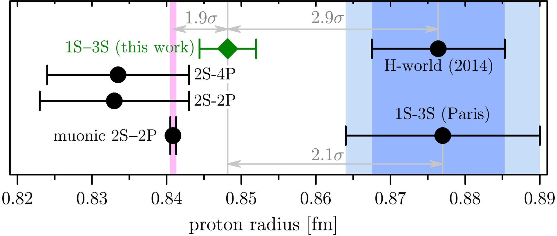 Радиусы протона, полученные в предыдущих (черным) и данном (зеленым) исследованиях. Радиус мюонного водорода отмечен розовой полосой - РИА Новости, 1920, 27.11.2020